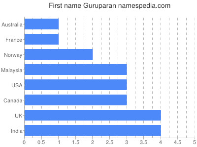 Given name Guruparan