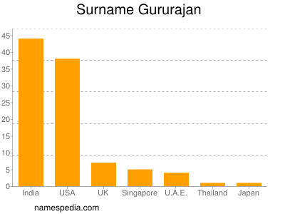 Surname Gururajan