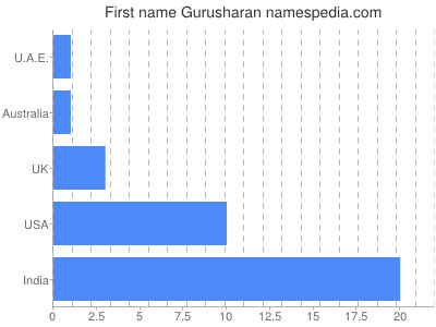 Given name Gurusharan