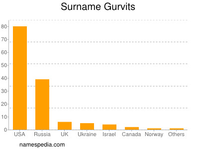 Surname Gurvits