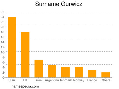 Surname Gurwicz