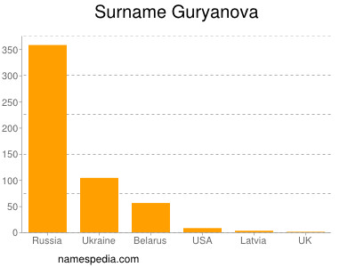 Surname Guryanova