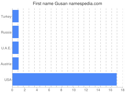 Given name Gusan