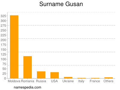 Surname Gusan