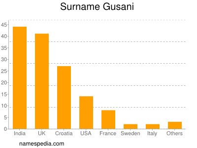 Surname Gusani