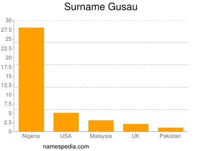 Surname Gusau