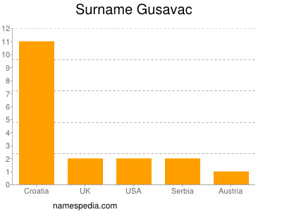 Surname Gusavac