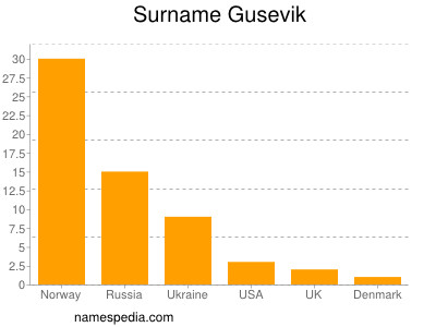 Surname Gusevik