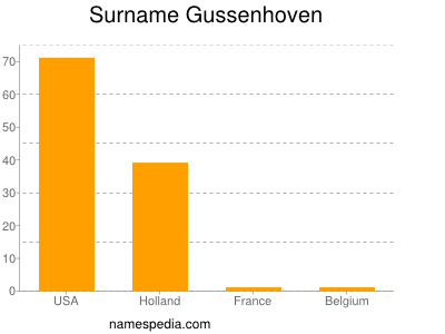 Surname Gussenhoven
