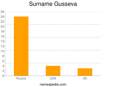 Surname Gusseva
