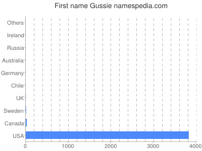 Given name Gussie