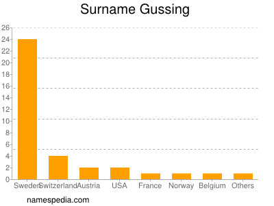 Surname Gussing