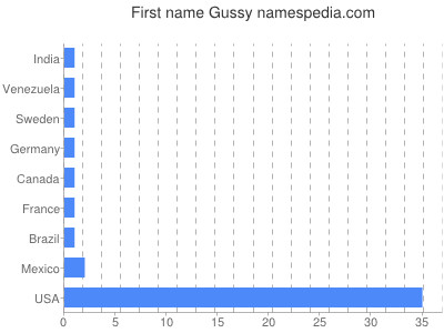 Given name Gussy