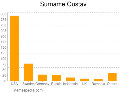 Surname Gustav