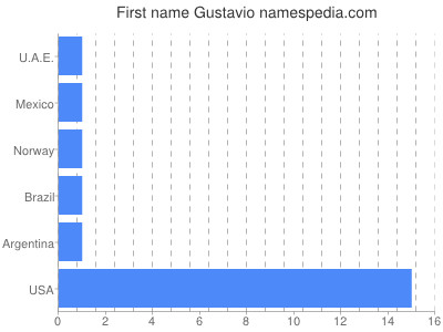 Given name Gustavio