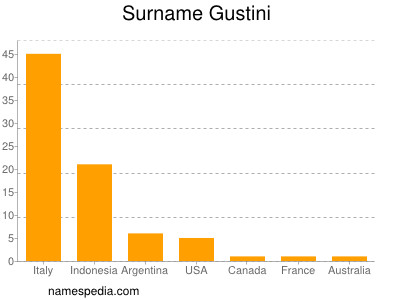 Surname Gustini