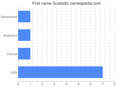 Given name Gustodio