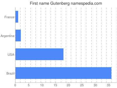 Given name Gutenberg