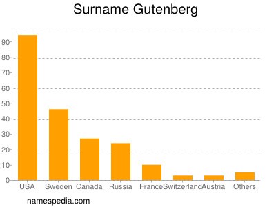 Surname Gutenberg