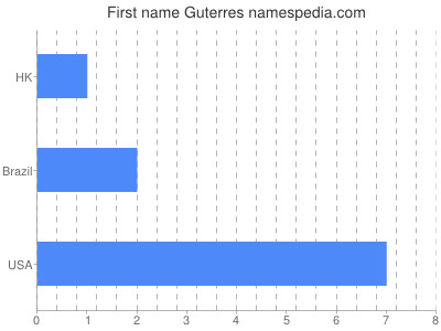 Given name Guterres