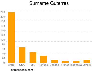 Surname Guterres