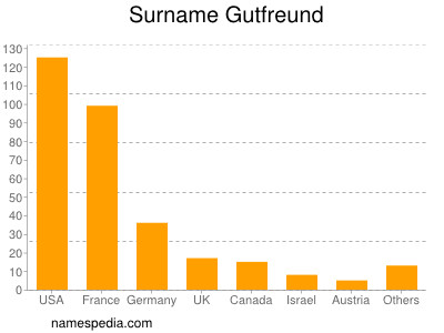 Surname Gutfreund