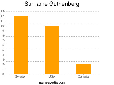 Surname Guthenberg