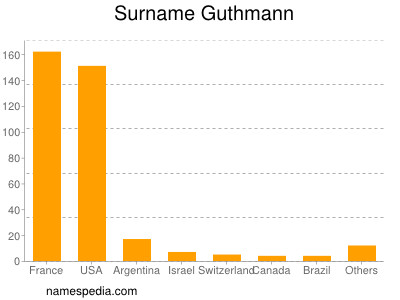 Surname Guthmann