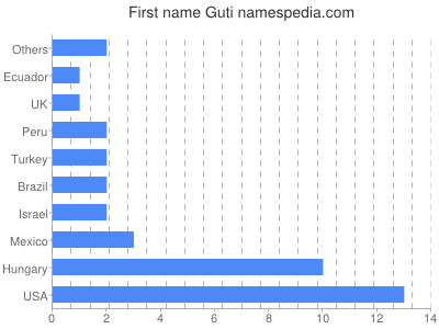 Given name Guti