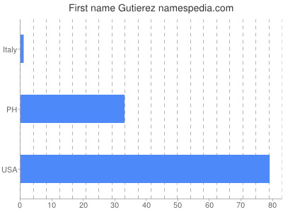 Given name Gutierez