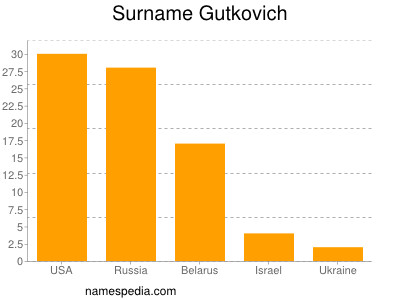 Surname Gutkovich