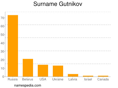 Surname Gutnikov