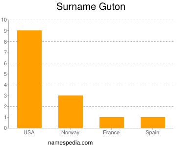 Surname Guton