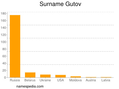 Surname Gutov