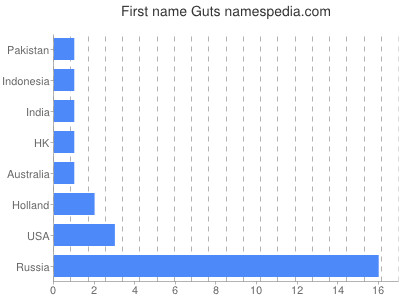 Given name Guts