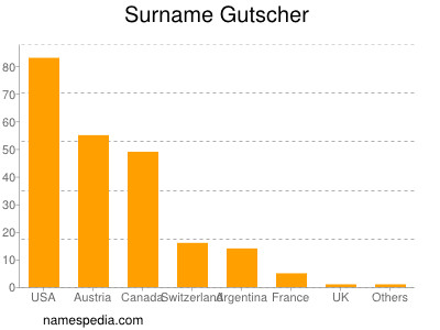Surname Gutscher
