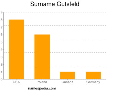 Surname Gutsfeld