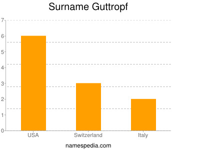 Surname Guttropf