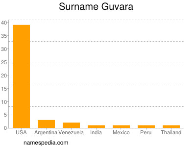 Surname Guvara