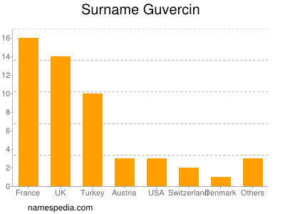 Surname Guvercin