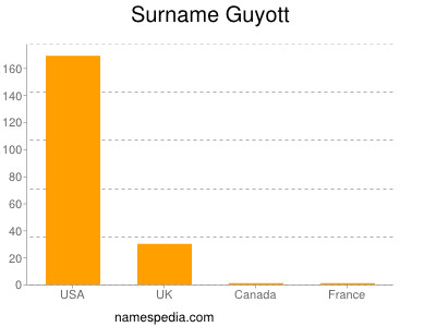Surname Guyott