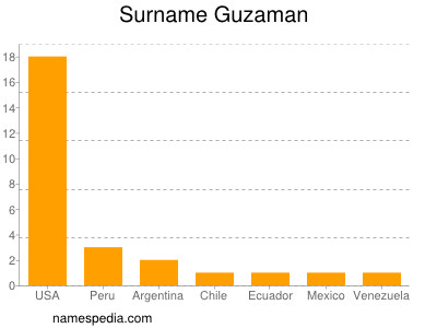 Surname Guzaman