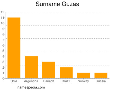 Surname Guzas