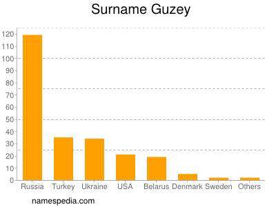 Surname Guzey