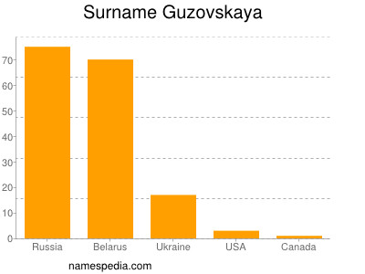 Surname Guzovskaya