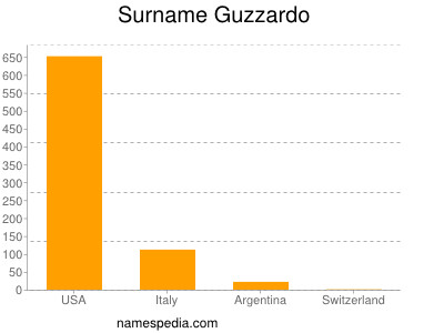 Surname Guzzardo