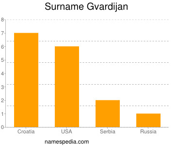 Surname Gvardijan