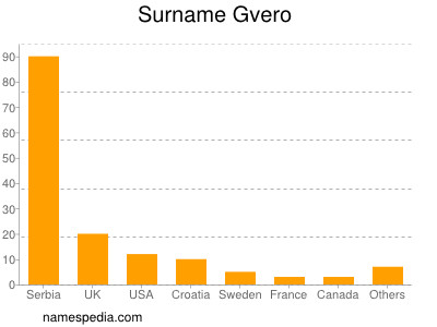 Surname Gvero