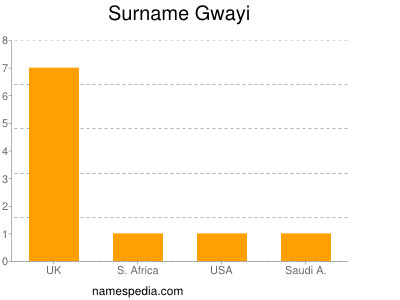 Surname Gwayi