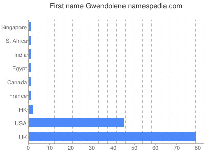 Given name Gwendolene